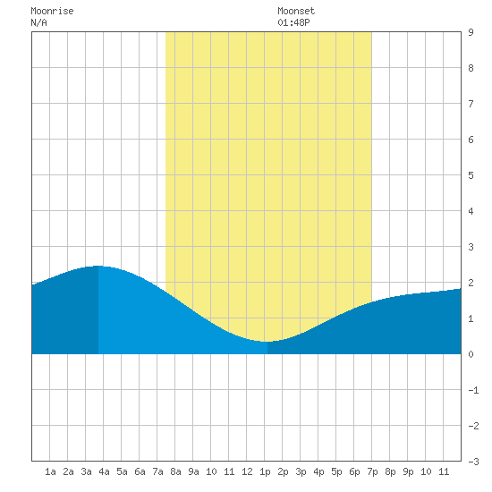 Bradenton tide chart for Sunday, October 16, 2022