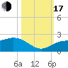 Bradenton tide chart for Monday, October 17, 2022