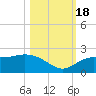 Bradenton tide chart for Tuesday, October 18, 2022