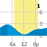 Bradenton tide chart for Saturday, October 1, 2022