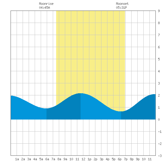 Bradenton tide chart for Saturday, October 22, 2022