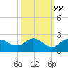 Bradenton tide chart for Saturday, October 22, 2022