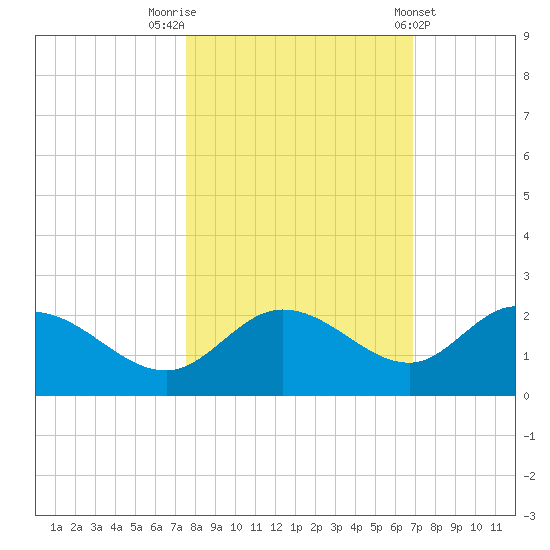Bradenton tide chart for Sunday, October 23, 2022