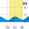 Bradenton tide chart for Sunday, October 23, 2022