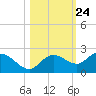 Bradenton tide chart for Monday, October 24, 2022