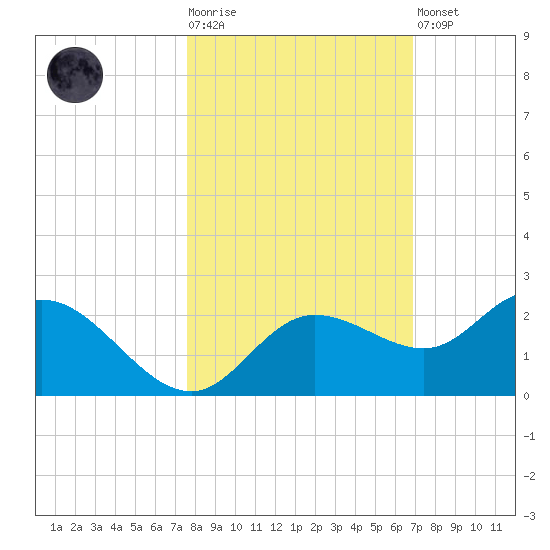Bradenton tide chart for Tuesday, October 25, 2022
