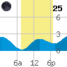 Bradenton tide chart for Tuesday, October 25, 2022
