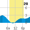Bradenton tide chart for Friday, October 28, 2022