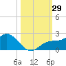 Bradenton tide chart for Saturday, October 29, 2022