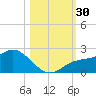 Bradenton tide chart for Sunday, October 30, 2022