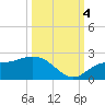 Bradenton tide chart for Tuesday, October 4, 2022