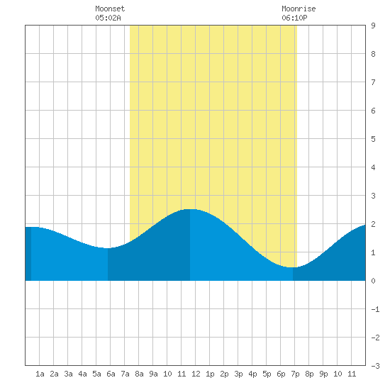 Bradenton tide chart for Friday, October 7, 2022