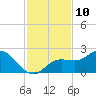 Bradenton tide chart for Thursday, November 10, 2022