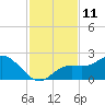 Bradenton tide chart for Friday, November 11, 2022