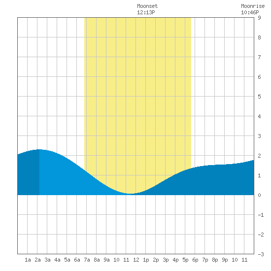 Bradenton tide chart for Monday, November 14, 2022