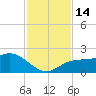 Bradenton tide chart for Monday, November 14, 2022