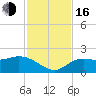 Bradenton tide chart for Wednesday, November 16, 2022