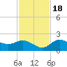 Bradenton tide chart for Friday, November 18, 2022