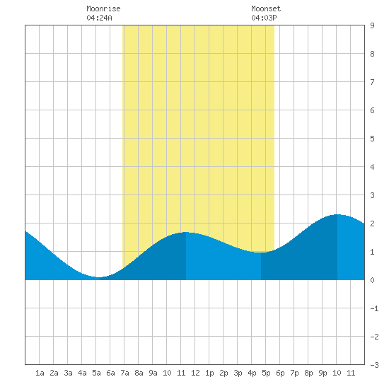 Bradenton tide chart for Monday, November 21, 2022
