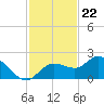 Bradenton tide chart for Tuesday, November 22, 2022
