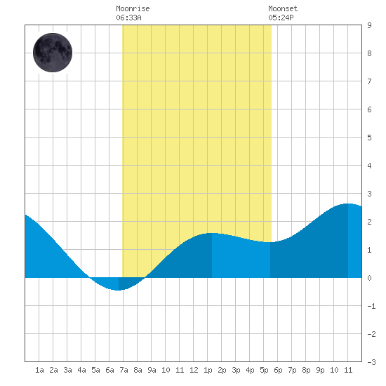 Bradenton tide chart for Wednesday, November 23, 2022