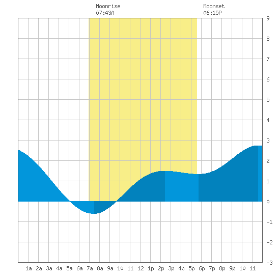 Bradenton tide chart for Thursday, November 24, 2022