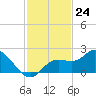 Bradenton tide chart for Thursday, November 24, 2022