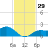 Bradenton tide chart for Tuesday, November 29, 2022