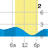 Bradenton tide chart for Wednesday, November 2, 2022