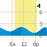 Bradenton tide chart for Friday, November 4, 2022