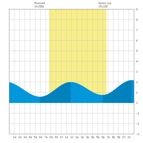 Bradenton tide chart for Saturday, November 5, 2022