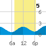 Bradenton tide chart for Saturday, November 5, 2022