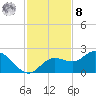 Bradenton tide chart for Tuesday, November 8, 2022