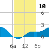 Bradenton tide chart for Saturday, December 10, 2022