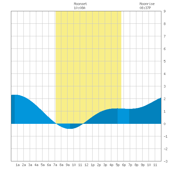 Bradenton tide chart for Sunday, December 11, 2022