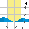 Bradenton tide chart for Wednesday, December 14, 2022