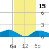 Bradenton tide chart for Thursday, December 15, 2022