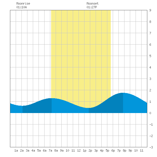 Bradenton tide chart for Saturday, December 17, 2022