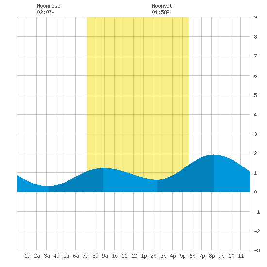Bradenton tide chart for Sunday, December 18, 2022