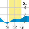 Bradenton tide chart for Wednesday, December 21, 2022