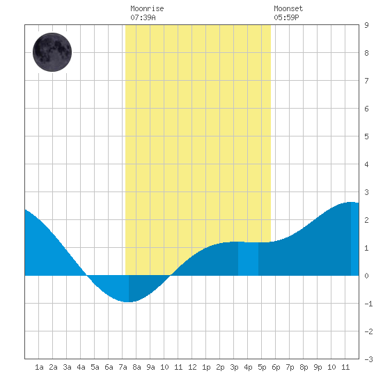 Bradenton tide chart for Friday, December 23, 2022