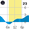 Bradenton tide chart for Friday, December 23, 2022