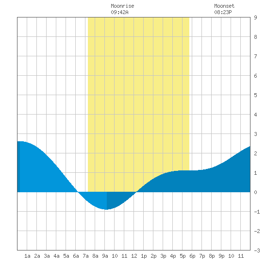 Bradenton tide chart for Sunday, December 25, 2022