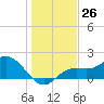 Bradenton tide chart for Monday, December 26, 2022