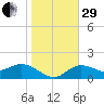 Bradenton tide chart for Thursday, December 29, 2022