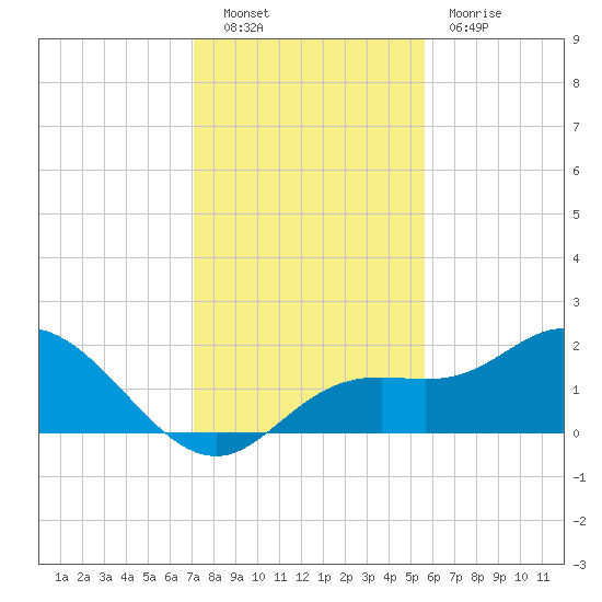Bradenton tide chart for Friday, December 9, 2022