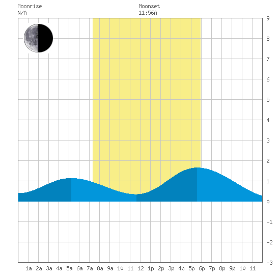Bradenton tide chart for Saturday, January 14, 2023