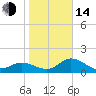 Bradenton tide chart for Saturday, January 14, 2023