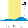 Bradenton tide chart for Sunday, January 15, 2023