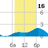 Bradenton tide chart for Monday, January 16, 2023